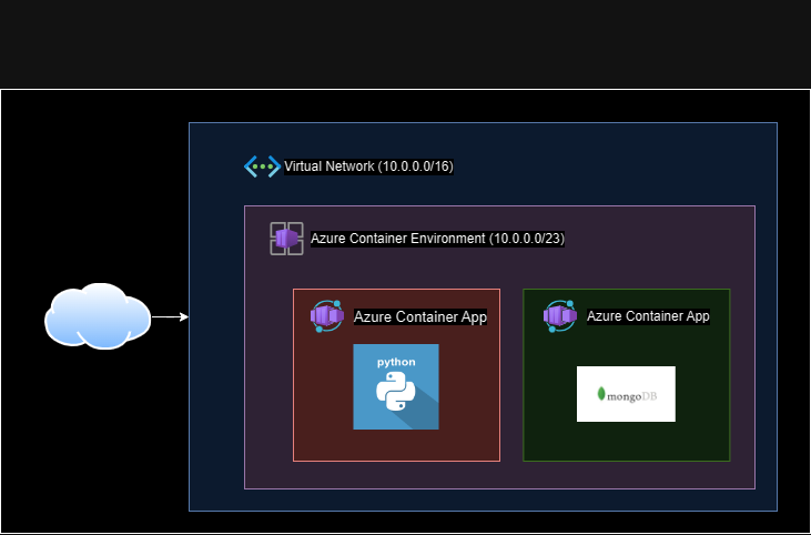 Azure Cloud Architecture