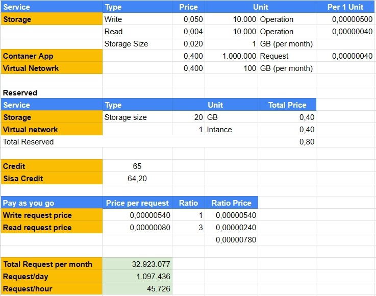 Azure Pricing